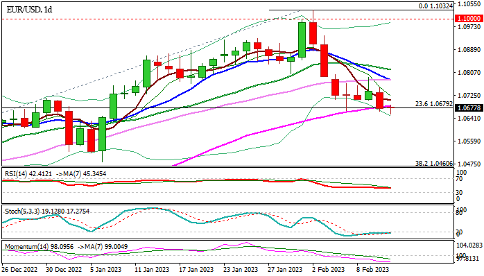 EURUSD: медведи, вероятно, останутся в ожидании данных по инфляции в США